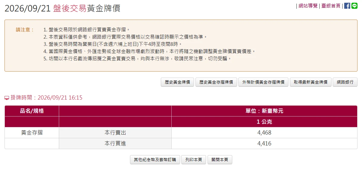 臺灣銀行新臺幣黃金牌價頁：2026/09/21 16:15 盤後掛牌，黃金存摺 1 公克本行賣出 4,468 元、本行買進 4,416 元