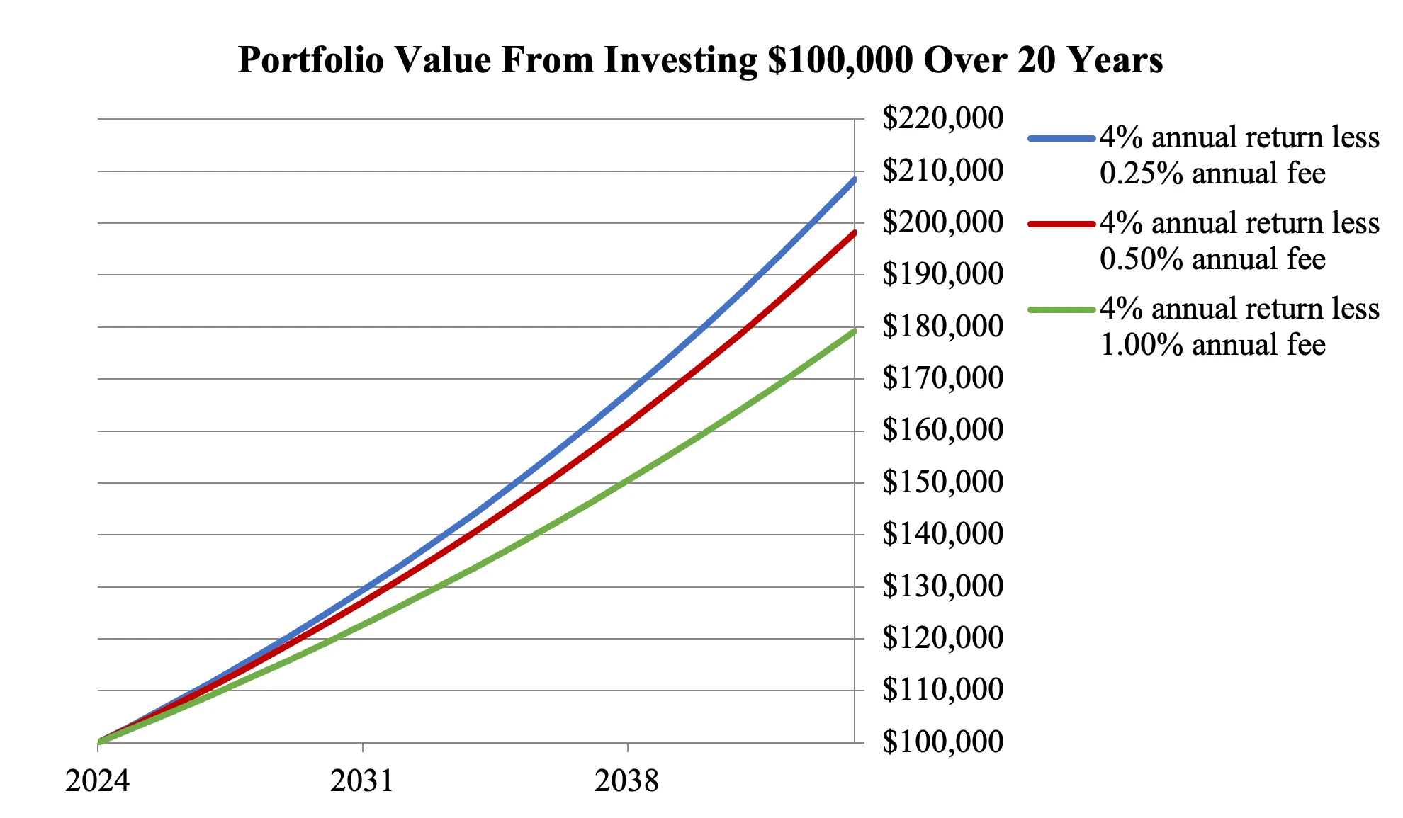 美國證券交易委員會 Investor.gov 的折線圖：10 萬美元以年化 4% 成長 20 年，年費 0.25%、0.50%、1.00% 三條曲線的終值分別約 20.8 萬、19.8 萬與 17.9 萬美元