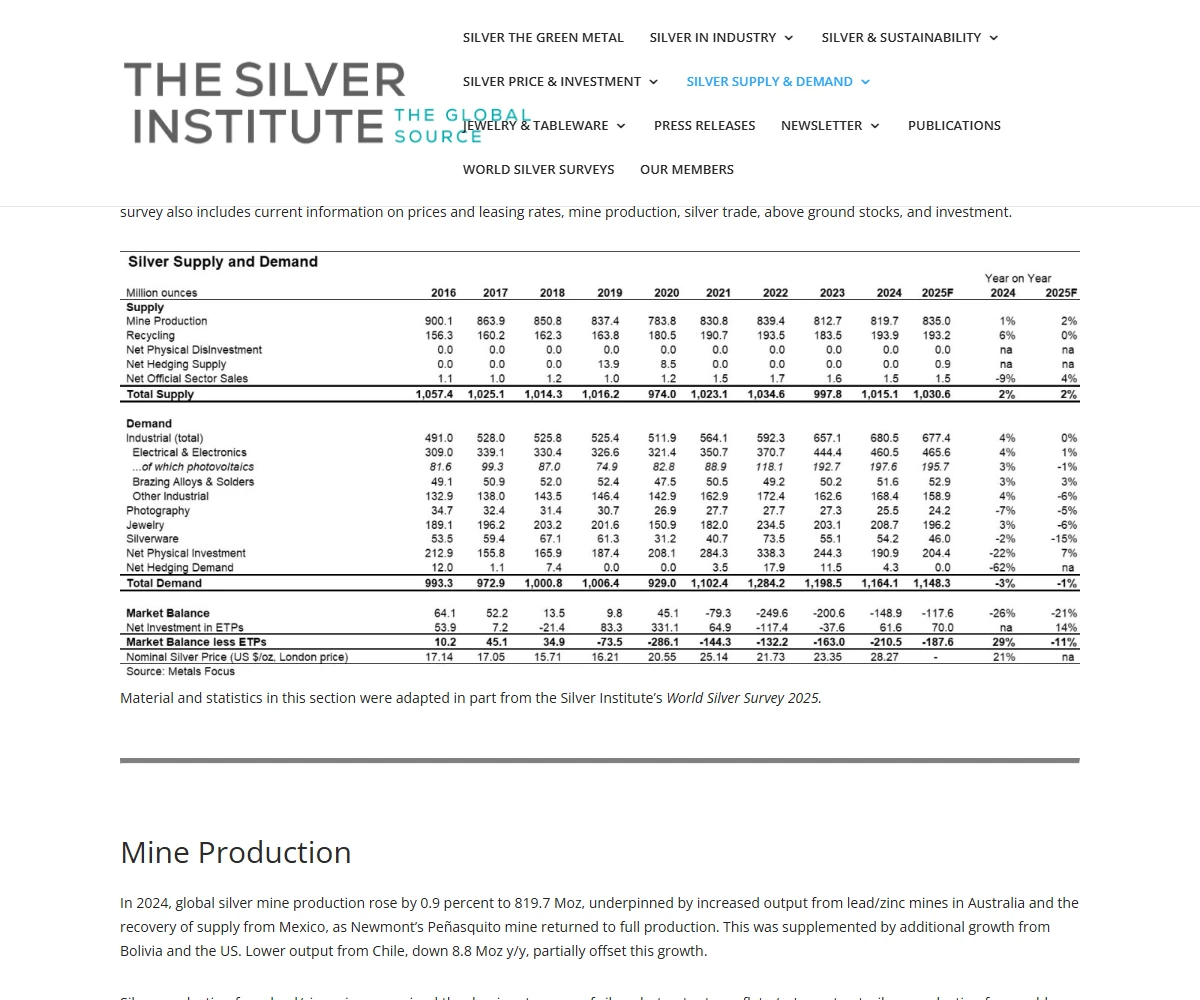 Silver Institute 白銀供需表，列出 2016 年到 2025 年預估的供給與需求，需求欄中工業用途最大，2024 年為 680.5 百萬盎司，總需求 1,164.1 百萬盎司，其中光電用銀 197.6 百萬盎司