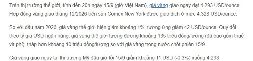 Đoạn trong bài VietNamNet ngày 16/9/2026: vàng giao ngay 4.293 USD/ounce, hợp đồng Comex tháng 12/2026 ở 4.328 USD/ounce; giá thế giới quy đổi khoảng 135 triệu đồng/lượng, thấp hơn giá trong nước khoảng 10 triệu